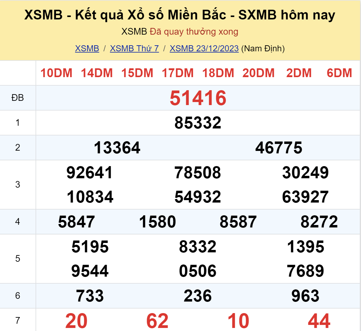 ket qua xo so mien bac hom nay 2312