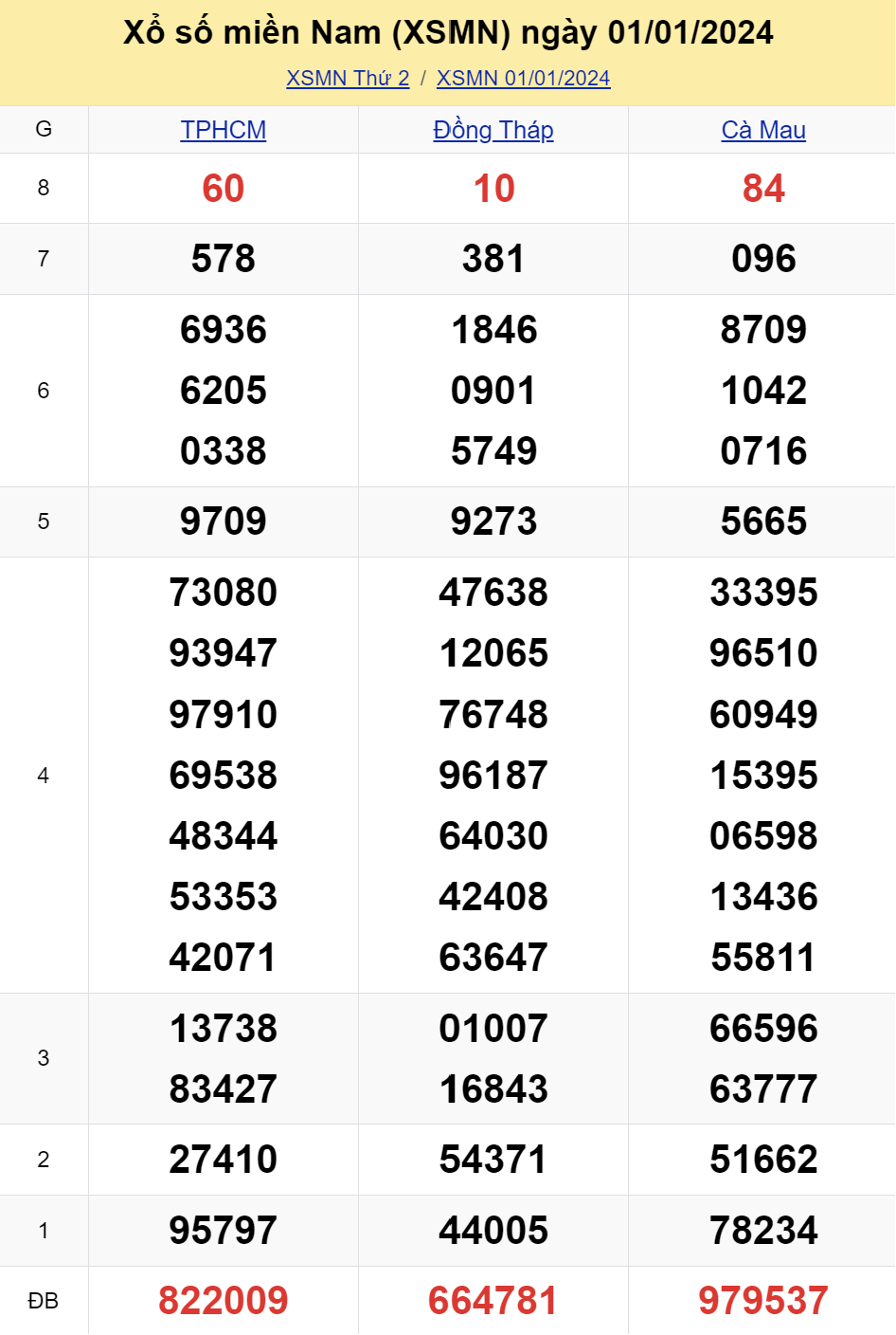 ket qua xo so mien nam hom nay 21