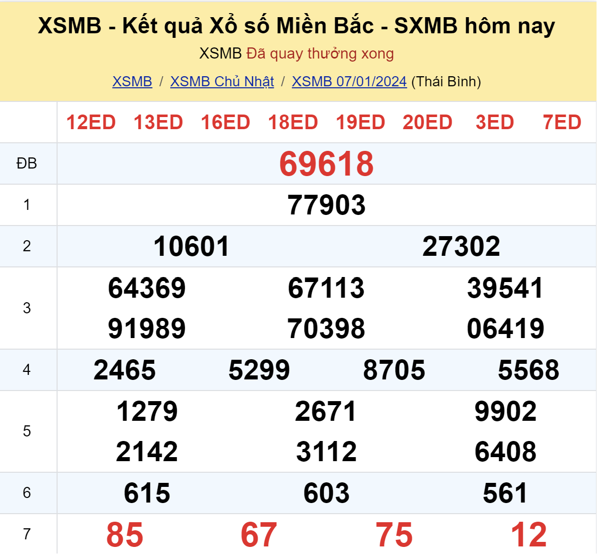 ket qua xo so mien bac hom nay 71
