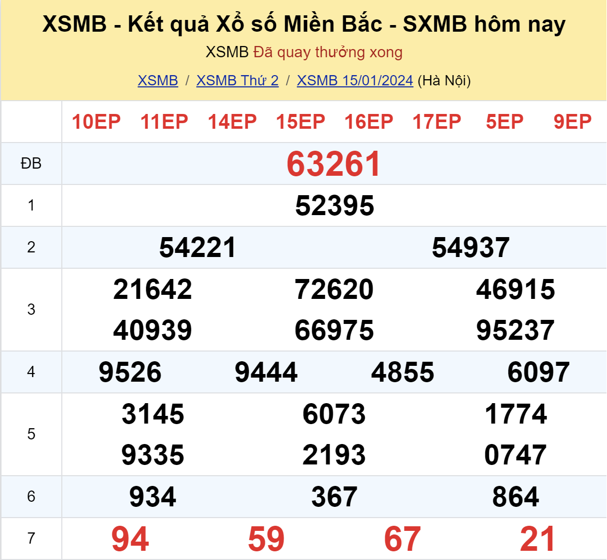 ket qua xo so mien bac hom nay 151