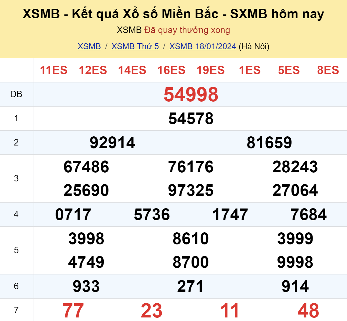 ket qua xo so mien bac hom nay 181