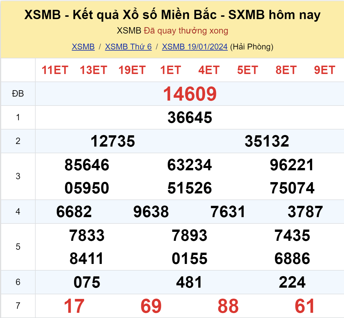 ket qua xo so mien bac hom nay 191