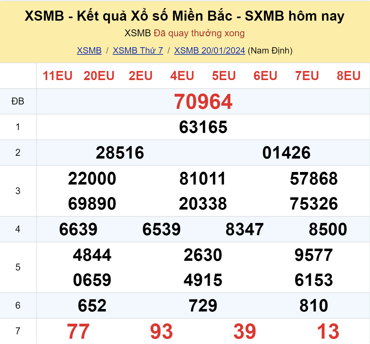 ket qua xo so mien bac hom nay 201