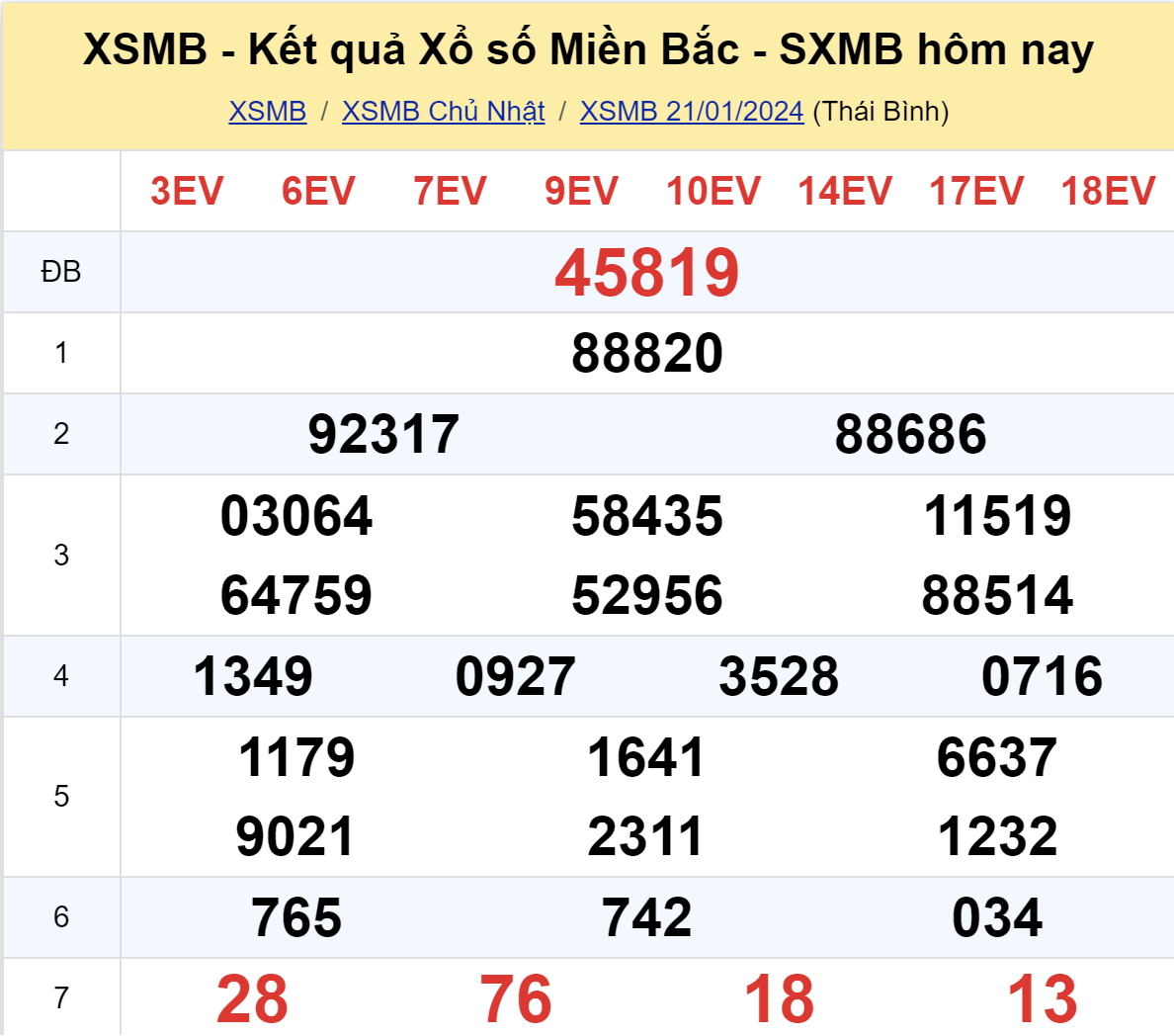 Kinh doanh - Kết quả xổ số miền Bắc hôm nay 21/1/2024