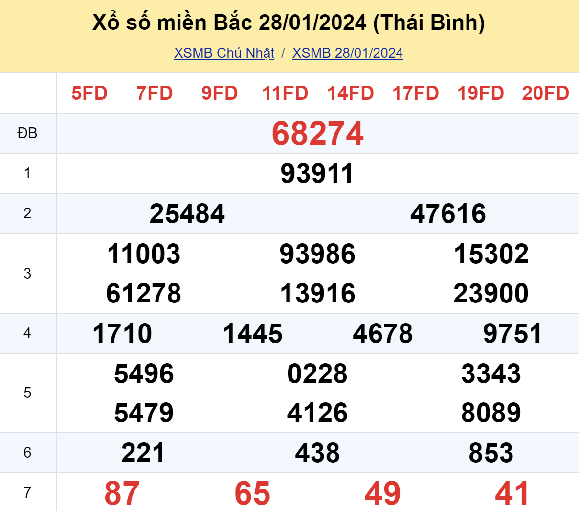 ket qua xo so mien bac hom nay 281 ket qua xo so mien bac hom nay 281