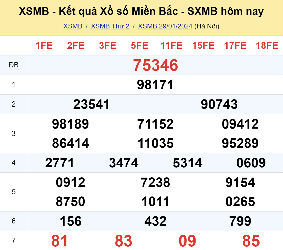 ket qua xo so mien bac hom nay 291 ket qua xo so mien bac hom nay 291