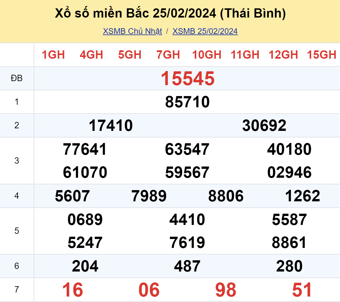 ket qua xo so mien bac hom nay 252