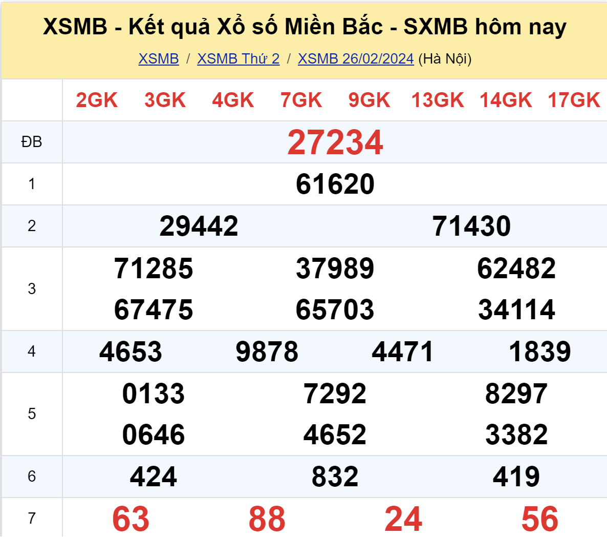 ket qua xo so mien bac hom nay 262