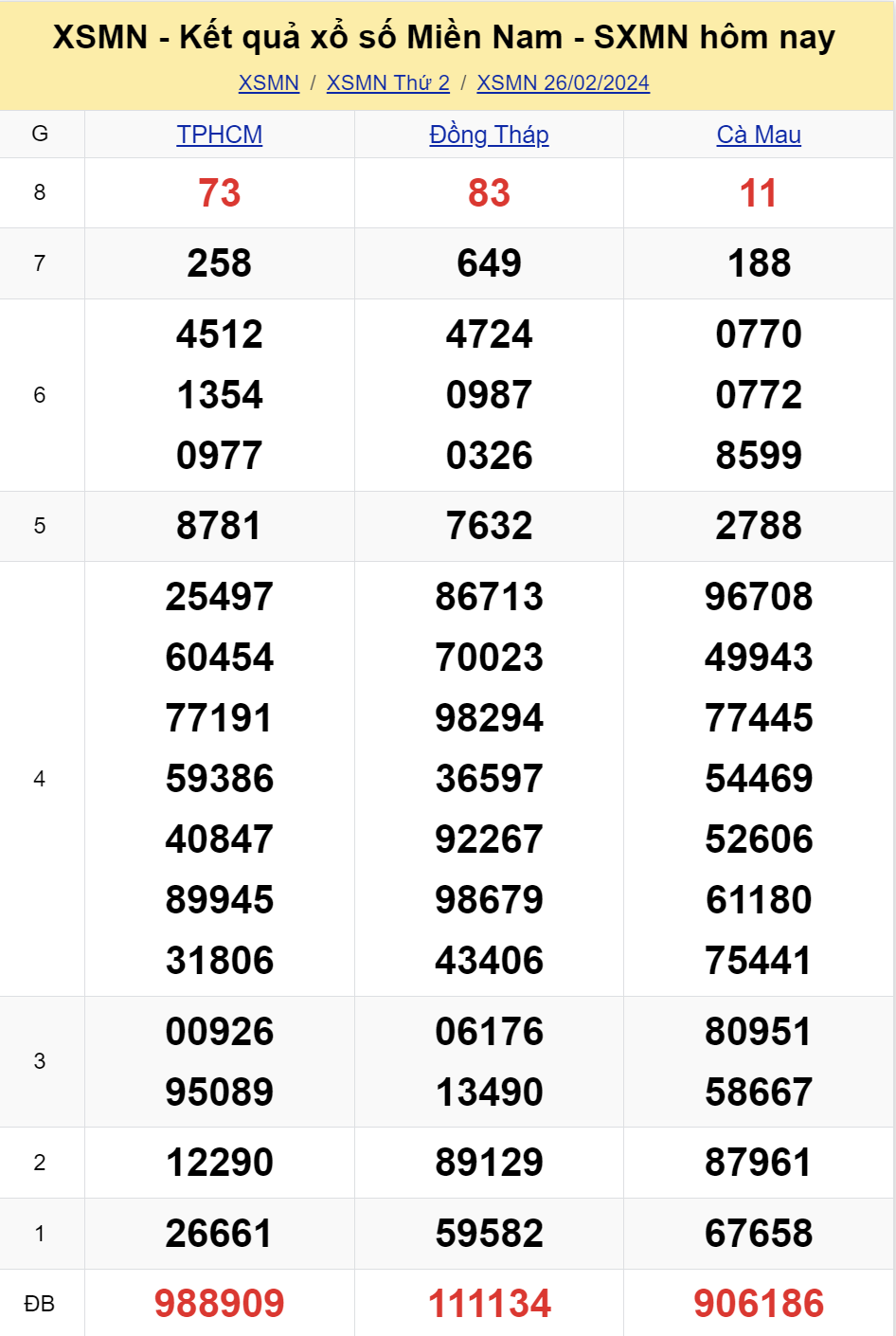 ket qua xo so mien nam hom nay 2621 ket qua xo so mien nam hom nay 2621