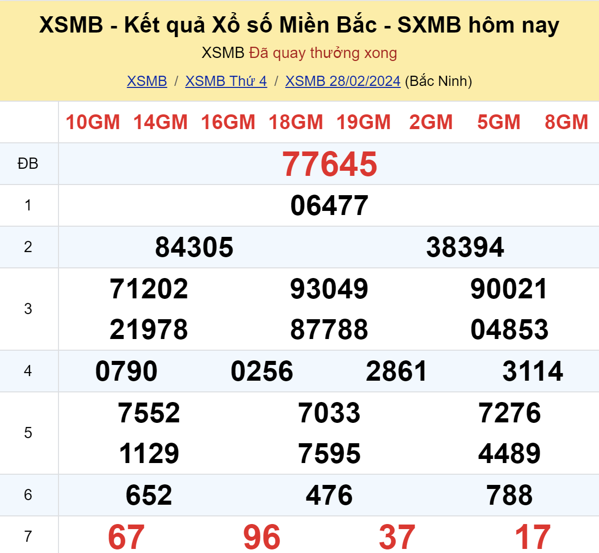 ket qua xo so mien bac hom nay 282