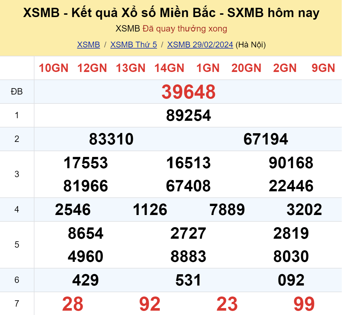 ket qua xo so mien bac hom nay 292