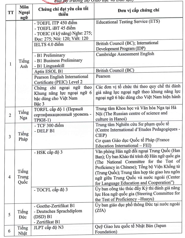 them nhung chung chi nao duoc tinh diem 10 tieng anh thi tot nghiep thpt 2024 3 them nhung chung chi nao duoc tinh diem 10 tieng anh thi tot nghiep thpt 2024 3