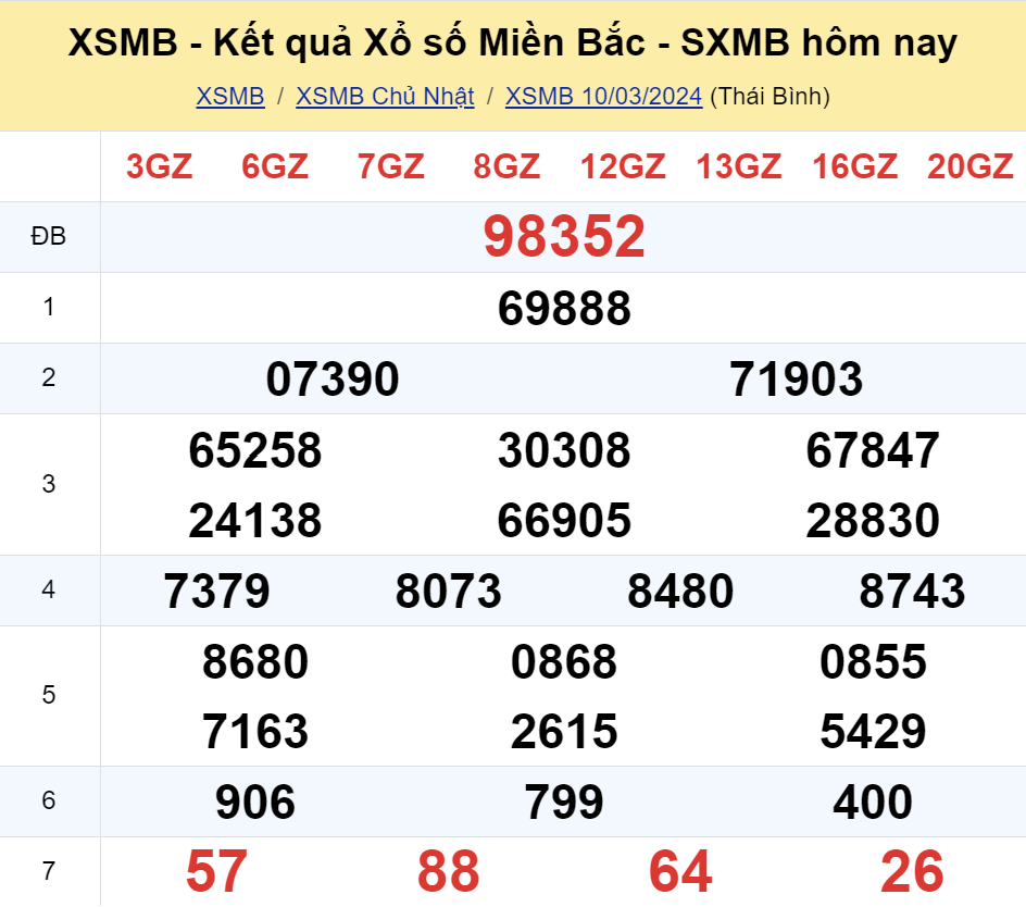 ket qua xo so mien bac hom nay 103