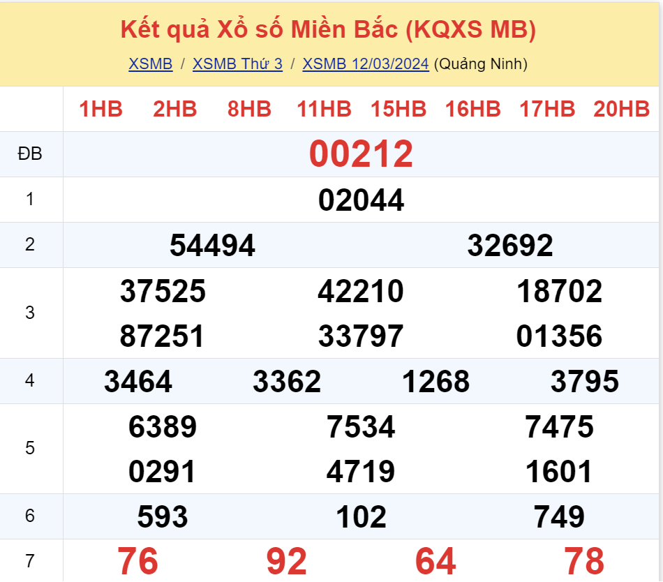 ket qua xo so mien bac hom nay 123