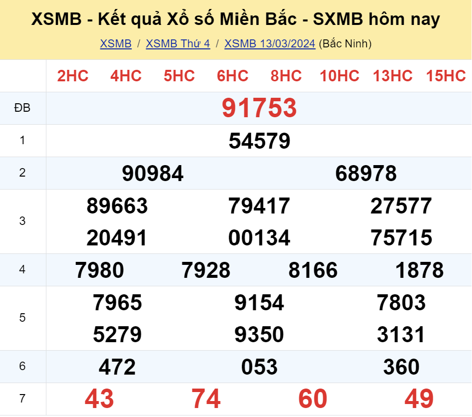 ket qua xo so mien bac hom nay 133