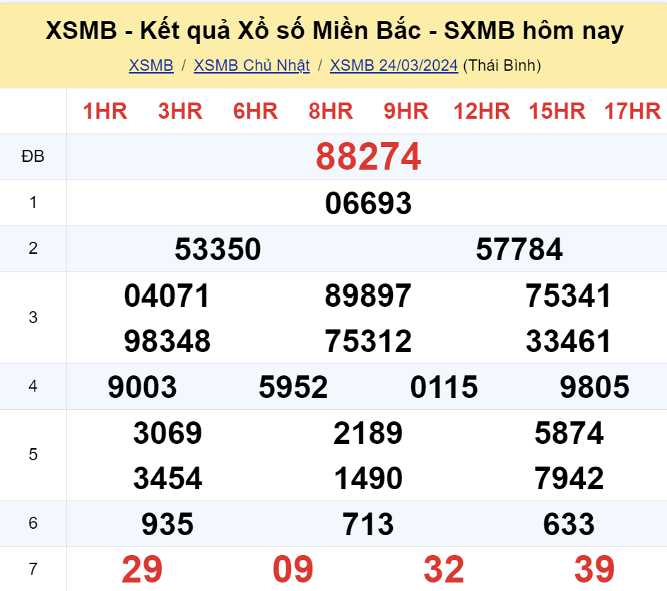 ket qua xo so mien bac hom nay 243