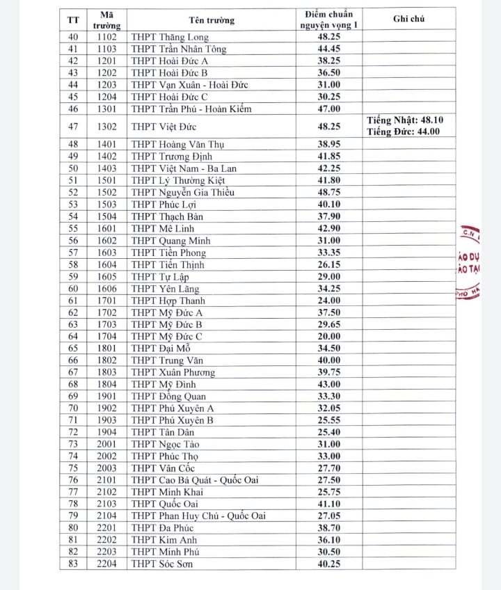 ha noi cong bo diem chuan vao lop 10 2 ha noi cong bo diem chuan vao lop 10 2