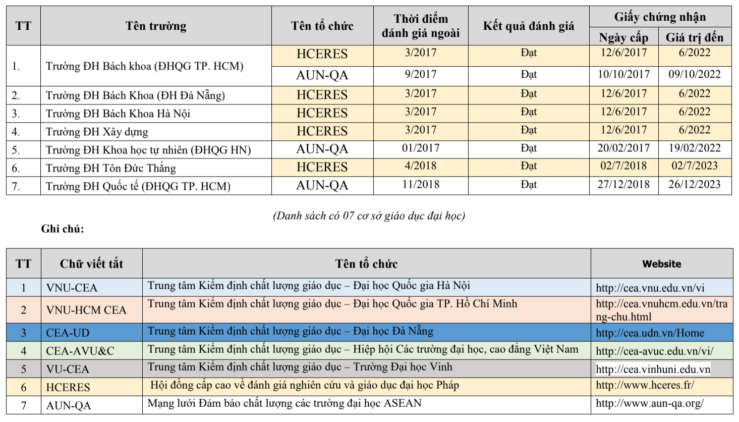 7 truong dai hoc viet nam dat tieu chuan giao duc