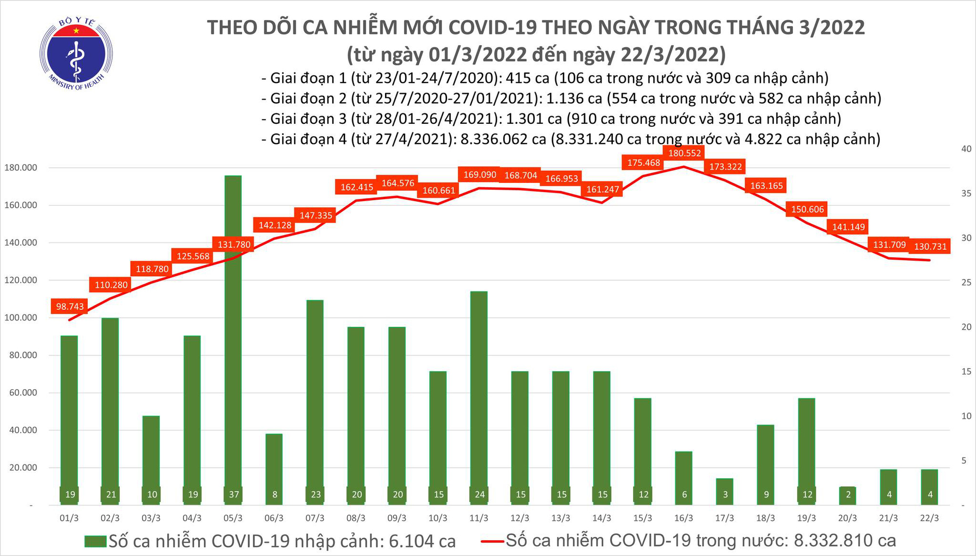 covid ngay 22 3 covid ngay 22 3