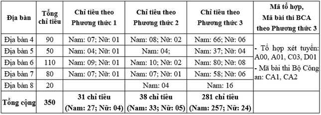 7 truong cong an cong bo phuong thuc tuyen sinh 7 truong cong an cong bo phuong thuc tuyen sinh