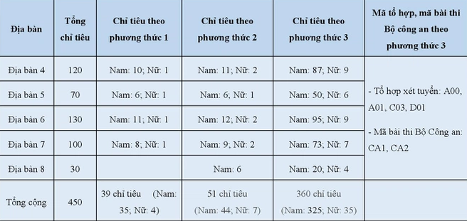 7 truong cong an cong bo phuong thuc tuyen sinh 3 7 truong cong an cong bo phuong thuc tuyen sinh 3