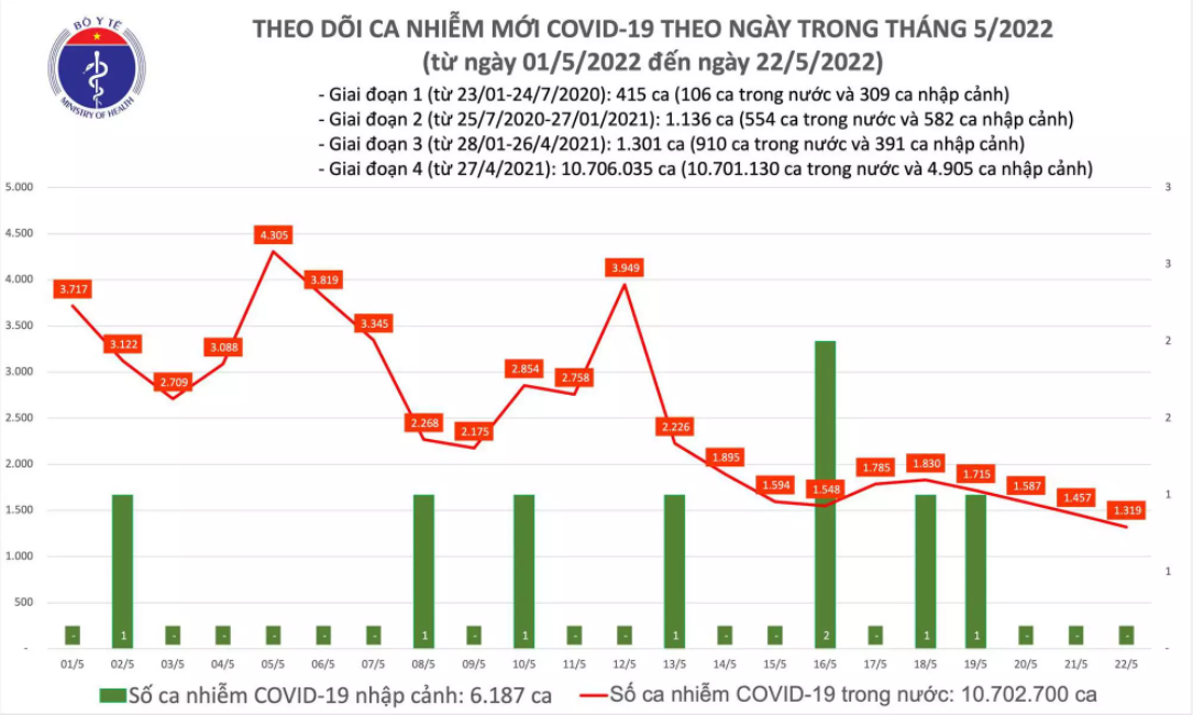 so ca covid 19 ngay 22 5
