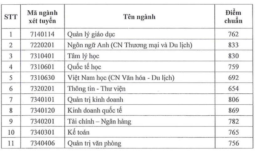 dai hoc cong bo diem chuan dspl 2