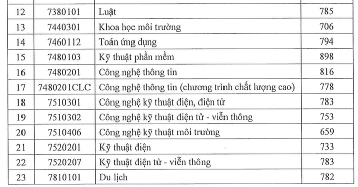 dai hoc cong bo diem chuan dspl 3