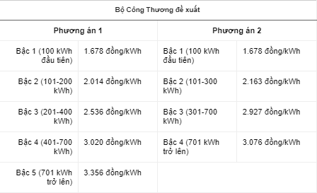 bo cong thuong de xuat gia dien moi 3