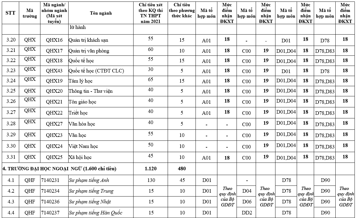 dai hoc quoc gia ha noi cong bo diem san xet tuyen nam 2021 thap nhat la 18 diem 5 dai hoc quoc gia ha noi cong bo diem san xet tuyen nam 2021 thap nhat la 18 diem 5