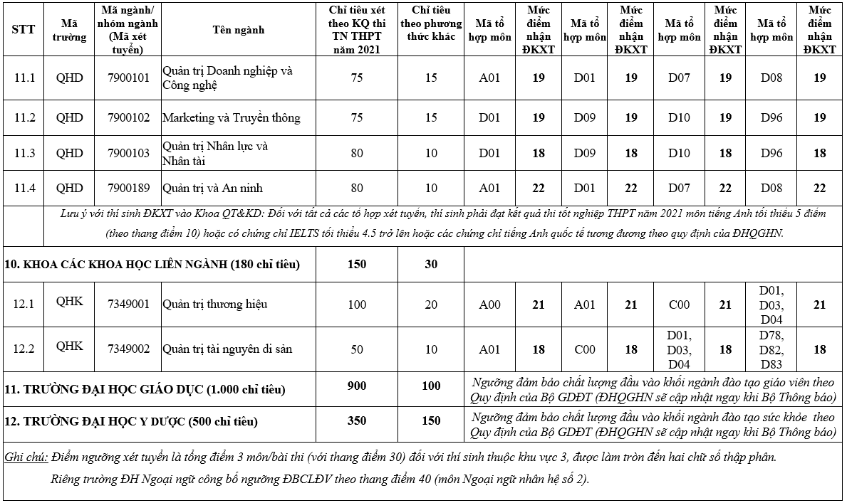 dai hoc quoc gia ha noi cong bo diem san xet tuyen nam 2021 thap nhat la 18 diem 9 dai hoc quoc gia ha noi cong bo diem san xet tuyen nam 2021 thap nhat la 18 diem 9