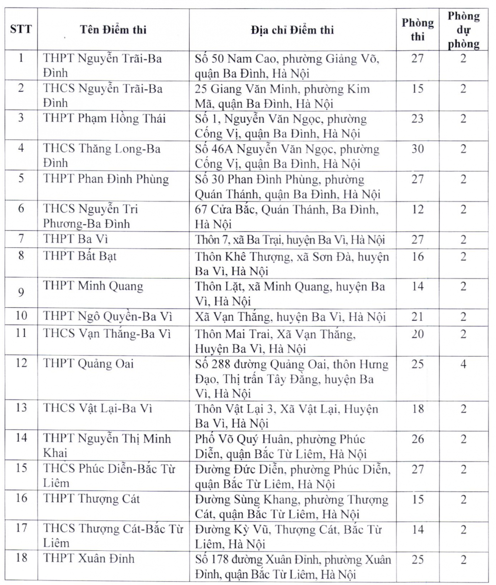 203 diem thi lop 10 thpt nam 2022 tai ha noi 1 203 diem thi lop 10 thpt nam 2022 tai ha noi 1