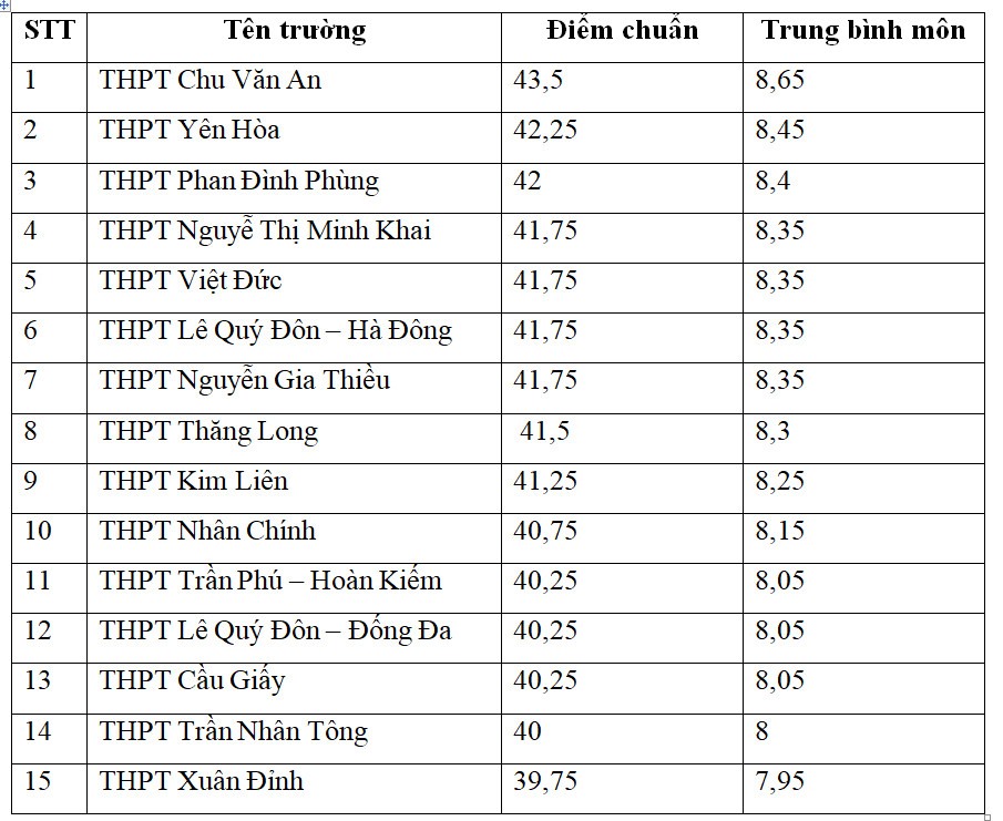 thi vao lop 10 luu y truong top dau va cach lay diem cao 2 thi vao lop 10 luu y truong top dau va cach lay diem cao 2