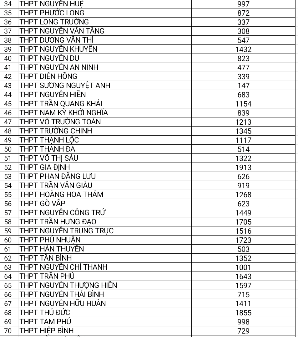 tp hcm gan 104 000 thi sinh dang ky nguyen vong 1 vao lop 10 cong lap 2 tp hcm gan 104 000 thi sinh dang ky nguyen vong 1 vao lop 10 cong lap 2
