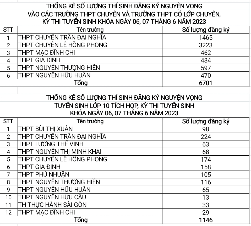 tp hcm gan 104 000 thi sinh dang ky nguyen vong 1 vao lop 10 cong lap 4 tp hcm gan 104 000 thi sinh dang ky nguyen vong 1 vao lop 10 cong lap 4