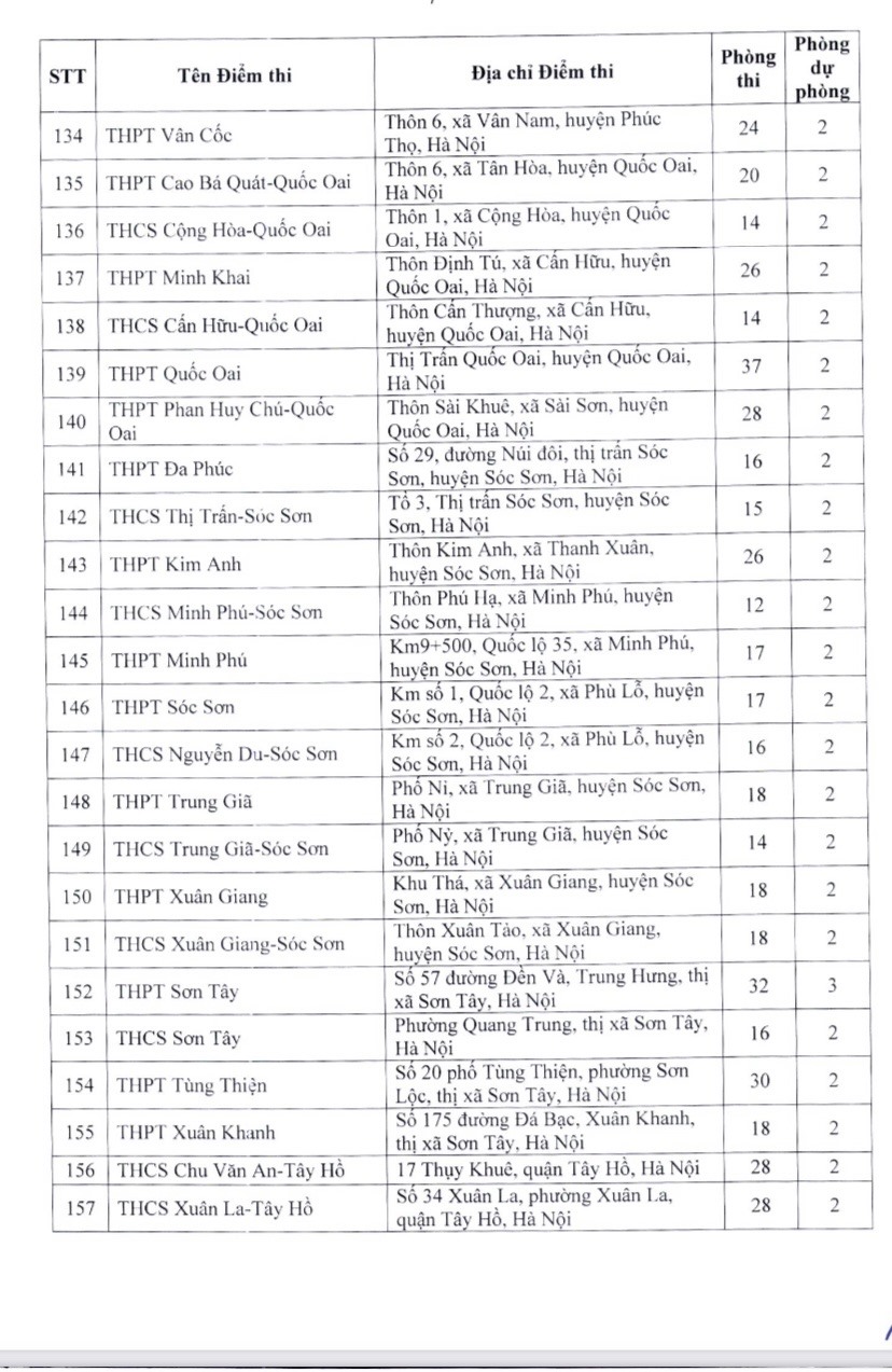 tuyen sinh vao lop 10 tai ha noi danh sach 201 diem thi 7 tuyen sinh vao lop 10 tai ha noi danh sach 201 diem thi 7