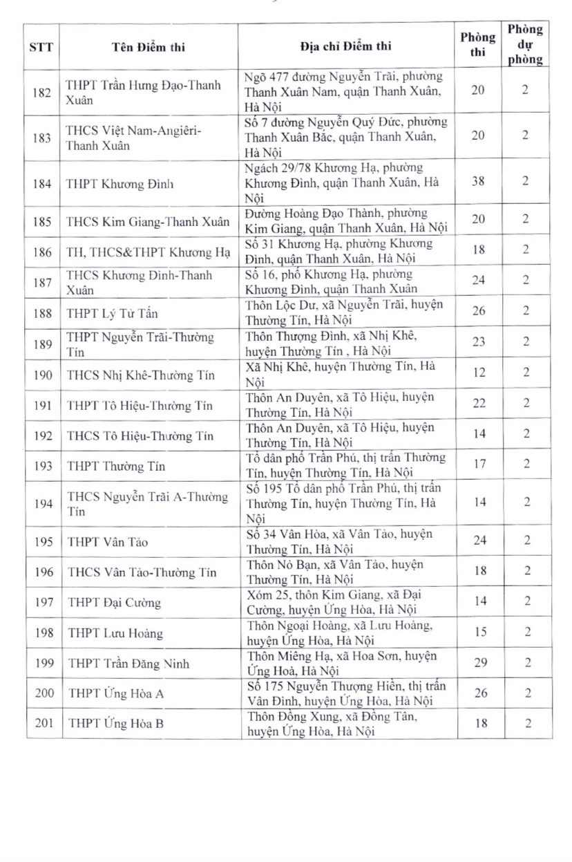 tuyen sinh vao lop 10 tai ha noi danh sach 201 diem thi 9 tuyen sinh vao lop 10 tai ha noi danh sach 201 diem thi 9