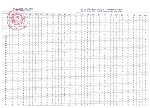 dap an de thi mon khtn vat ly hoa hoc sinh hoc ma de 201 tot nghiep thpt 2023 9 6 dap an de thi mon khtn vat ly hoa hoc sinh hoc ma de 201 tot nghiep thpt 2023 9 6