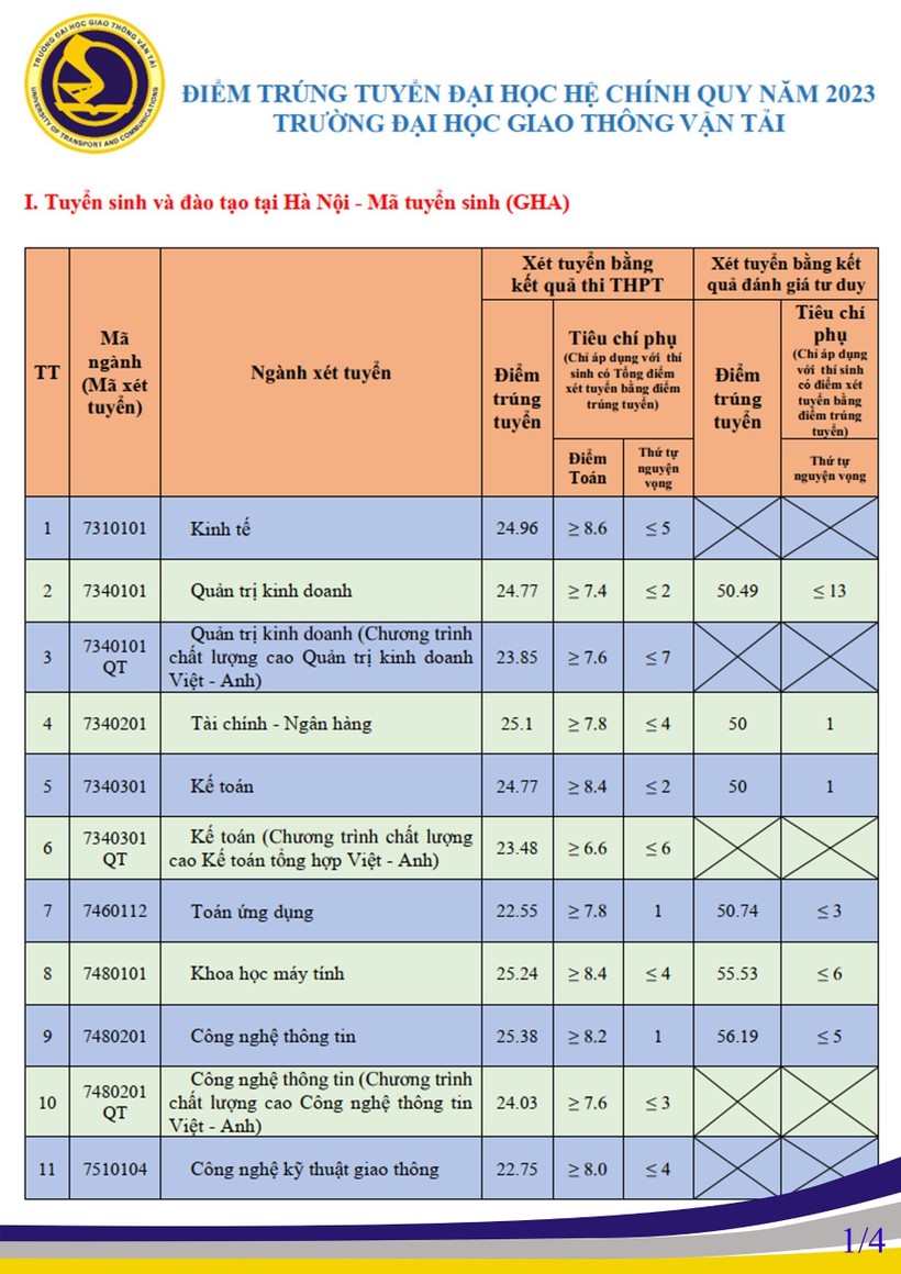 chi tiet diem chuan truong dai hoc giao thong van tai 2023 1 chi tiet diem chuan truong dai hoc giao thong van tai 2023 1