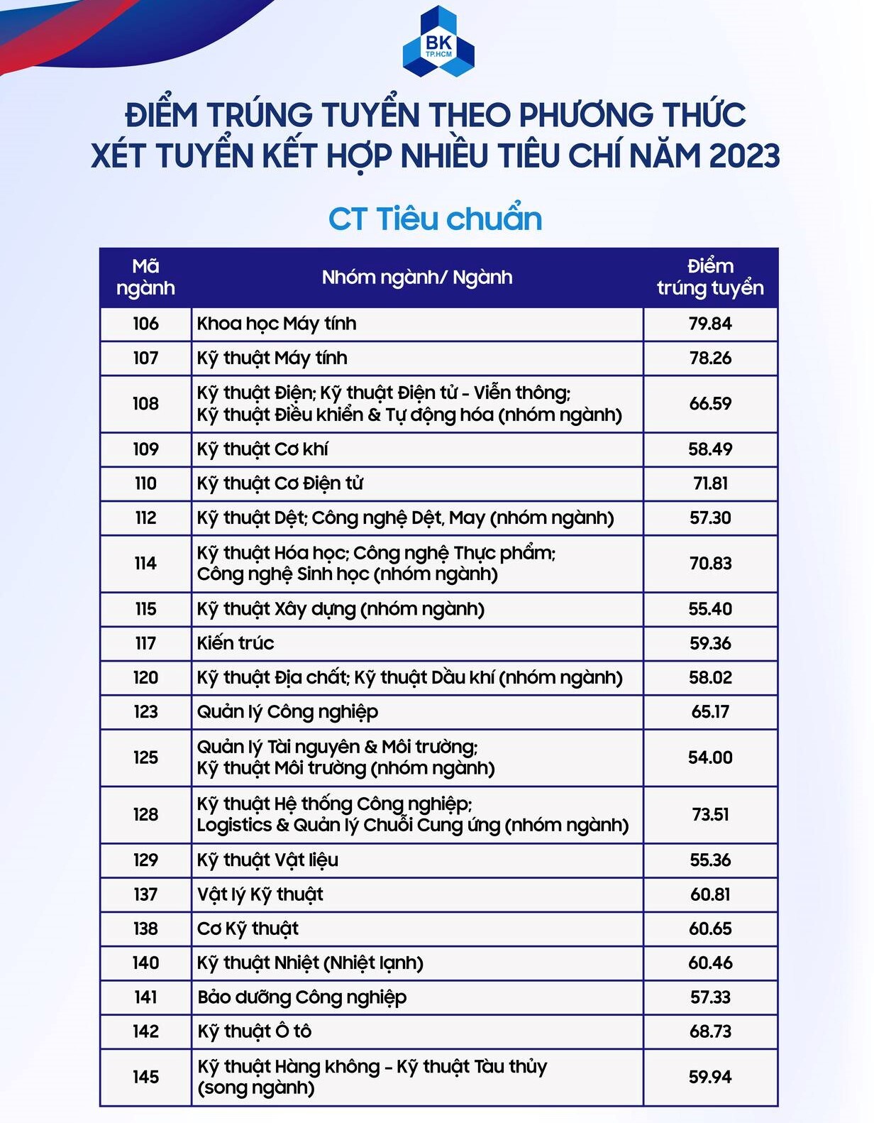 diem chuan dai hoc bach khoa tp hcm cao nhat gan 80 diem cach tinh diem chuan ra sao 2 diem chuan dai hoc bach khoa tp hcm cao nhat gan 80 diem cach tinh diem chuan ra sao 2