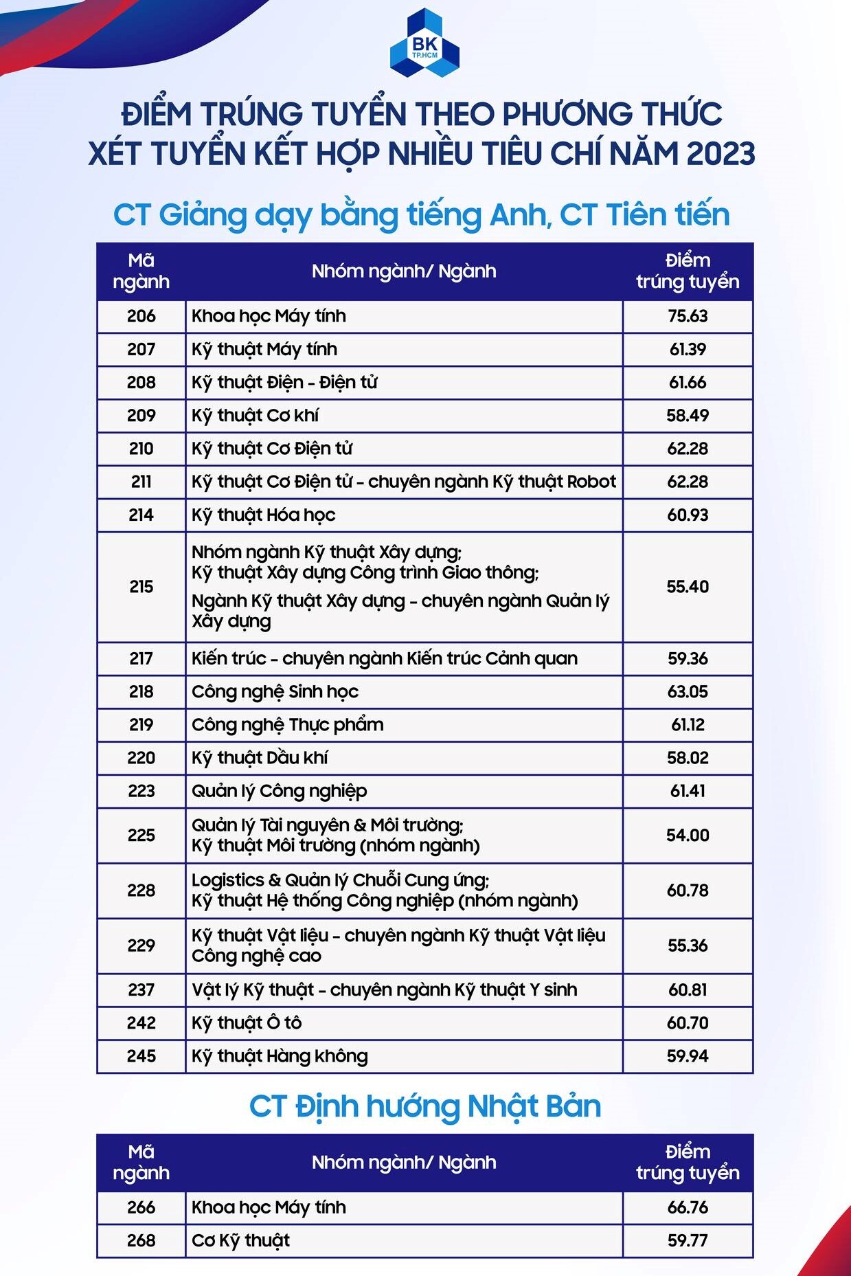 diem chuan dai hoc bach khoa tp hcm cao nhat gan 80 diem cach tinh diem chuan ra sao 3 diem chuan dai hoc bach khoa tp hcm cao nhat gan 80 diem cach tinh diem chuan ra sao 3