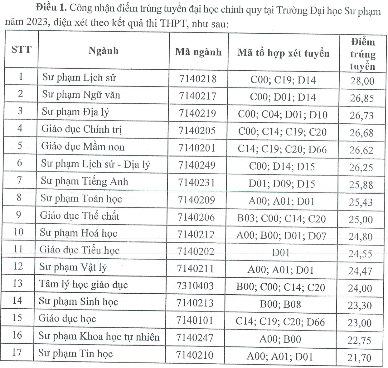 diem chuan dai hoc su pham thai nguyen 2023 cao nhat gan 29 diem 1 diem chuan dai hoc su pham thai nguyen 2023 cao nhat gan 29 diem 1