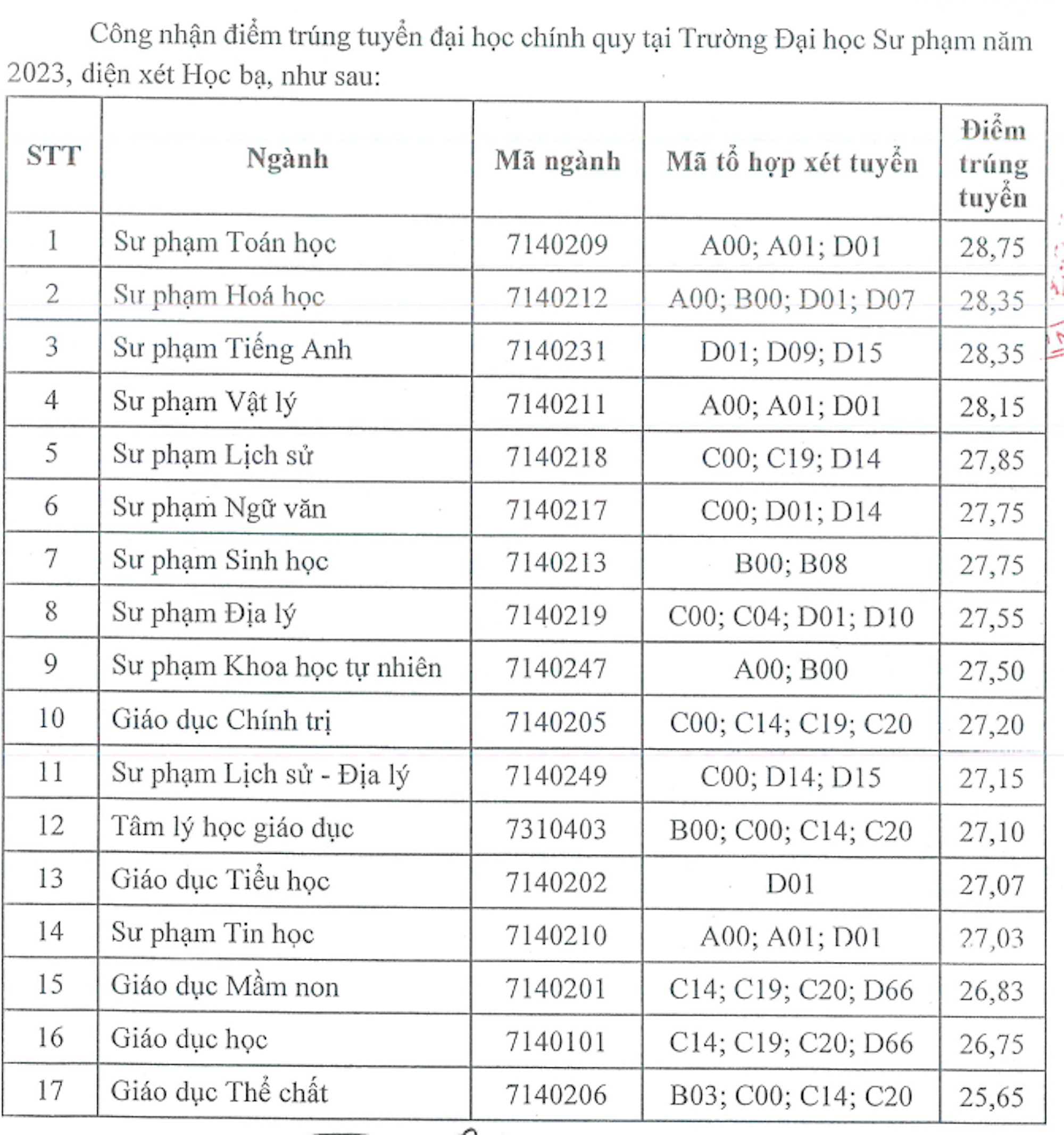 diem chuan dai hoc su pham thai nguyen 2023 cao nhat gan 29 diem 3 diem chuan dai hoc su pham thai nguyen 2023 cao nhat gan 29 diem 3