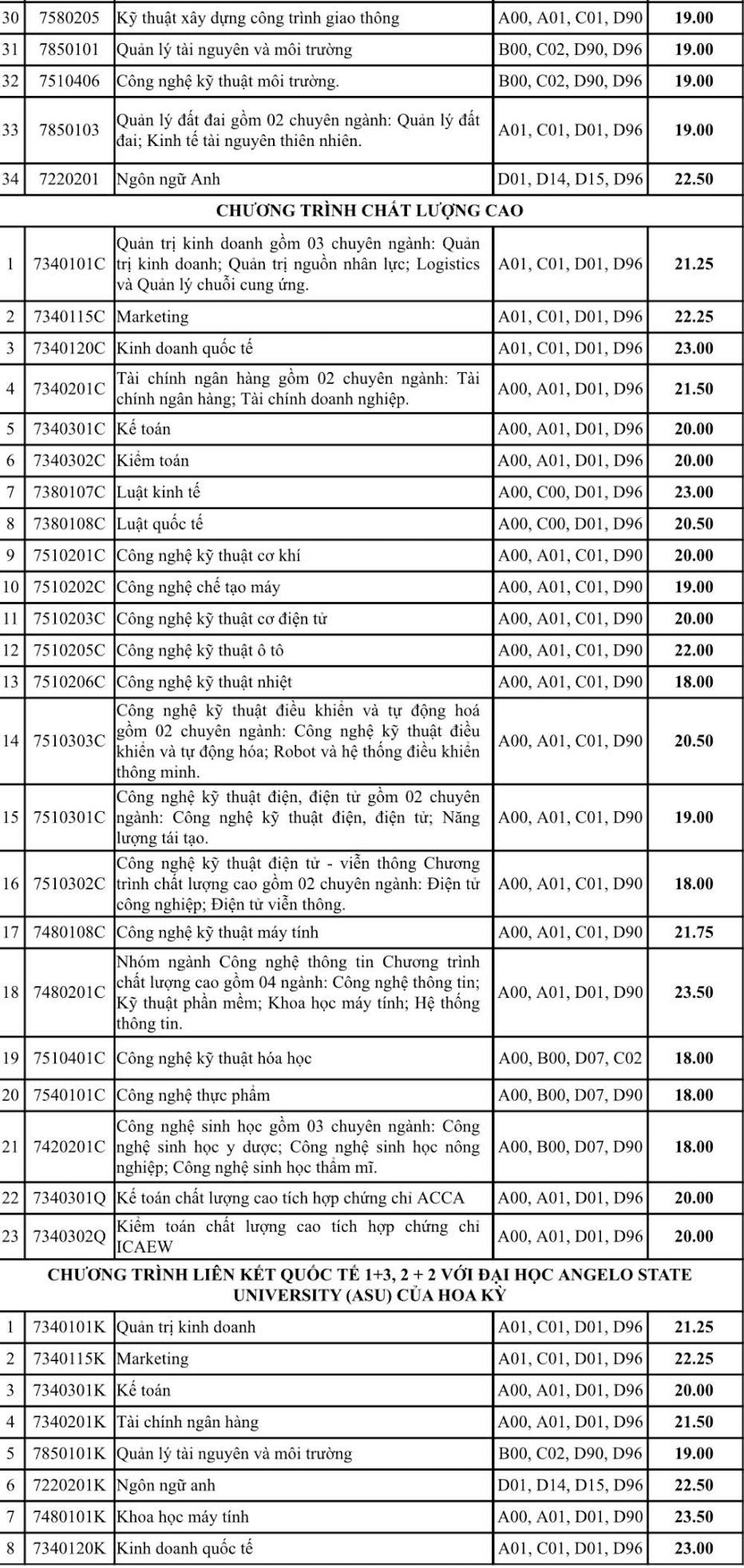 diem chuan truong dai hoc cong nghiep tp hcm 2023 la bao nhieu 1 diem chuan truong dai hoc cong nghiep tp hcm 2023 la bao nhieu 1