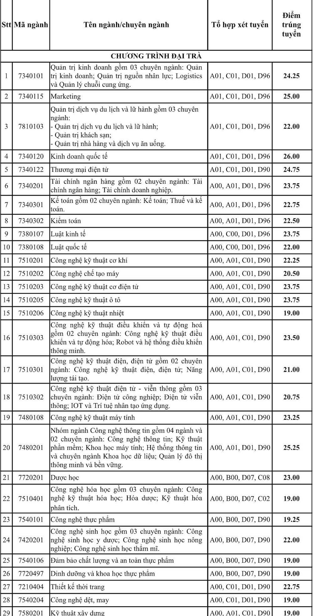 diem chuan truong dai hoc cong nghiep tp hcm 2023 la bao nhieu 2 diem chuan truong dai hoc cong nghiep tp hcm 2023 la bao nhieu 2