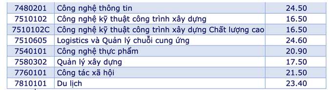 diem chuan truong dai hoc cong nghiep tp hcm 2023 la bao nhieu 9 1 diem chuan truong dai hoc cong nghiep tp hcm 2023 la bao nhieu 9 1
