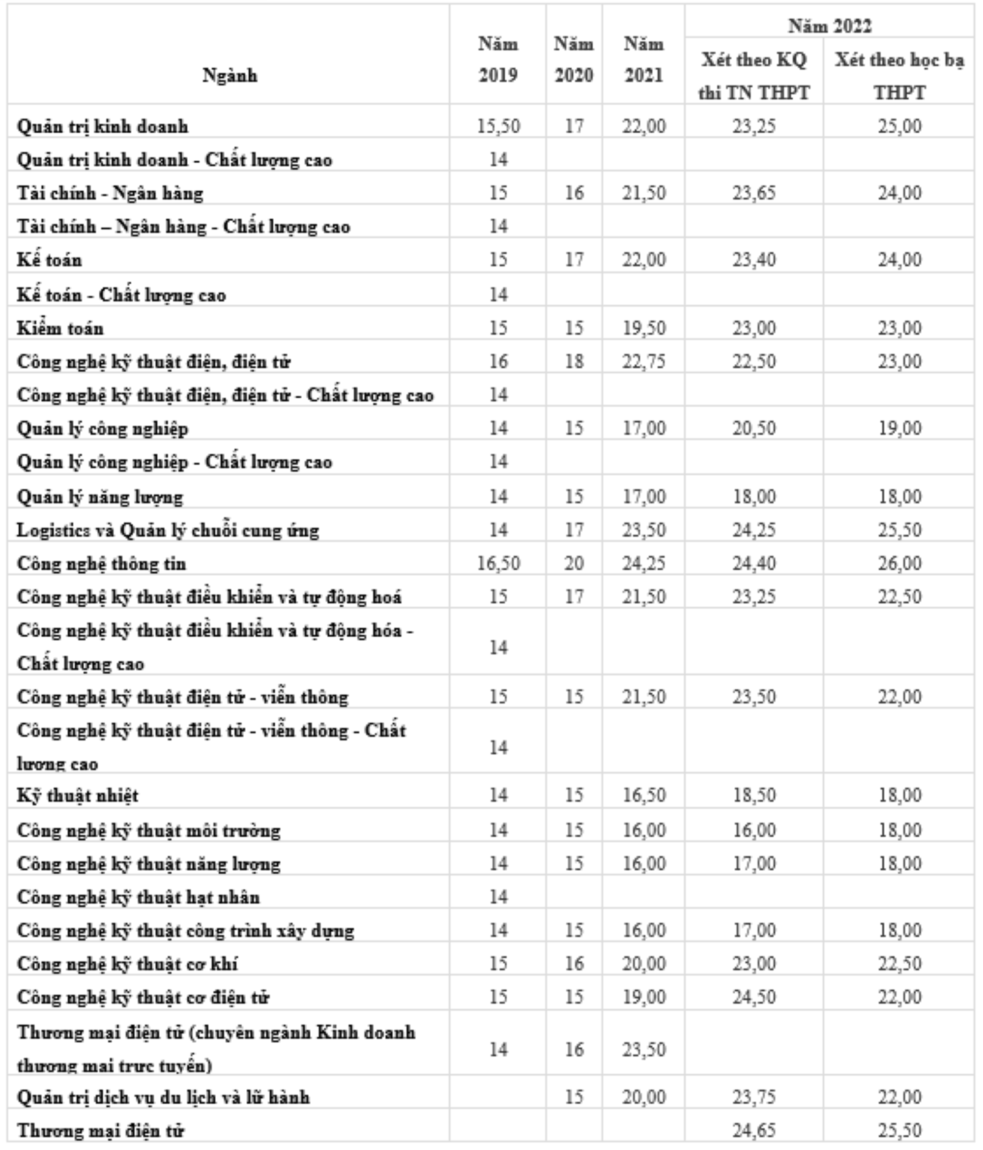 diem chuan truong dai hoc dien luc 2023 nganh gi lay diem thap nhat 0 diem chuan truong dai hoc dien luc 2023 nganh gi lay diem thap nhat 0