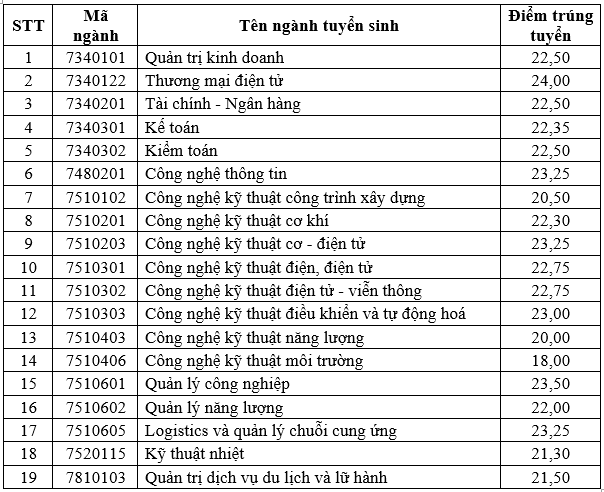 diem chuan truong dai hoc dien luc 2023 nganh gi lay diem thap nhat 5 diem chuan truong dai hoc dien luc 2023 nganh gi lay diem thap nhat 5