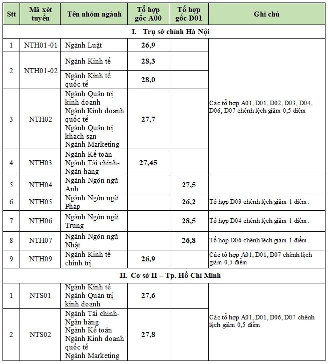 diem chuan truong dai hoc ngoai thuong nam 2023 cao nhat 28 5 diem diem chuan truong dai hoc ngoai thuong nam 2023 cao nhat 28 5 diem
