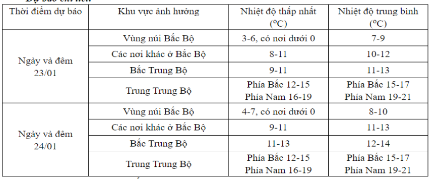 khi nao dot ret buot dinh diem nay cham dut 